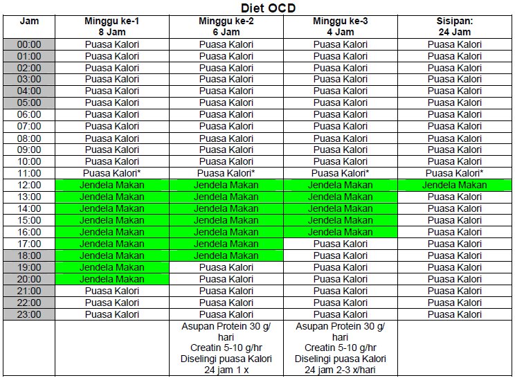 Jenis Diet untuk Menurunkan Berat Badan